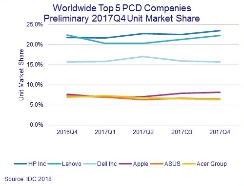 2017年全球PC出货量连续第六年下滑