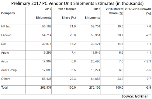 2017年全球PC出货量连续第六年下滑