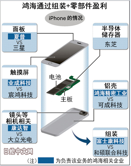 鸿海 iPhone 制造部门拟上市,估值数万亿日元