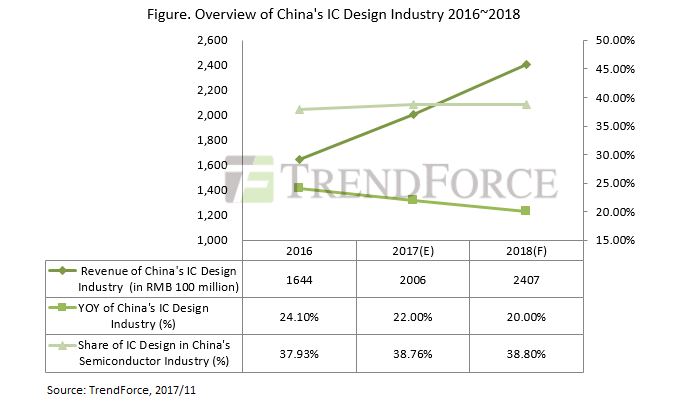 2017年中国IC设计公司收入排名,年收入达2006亿元