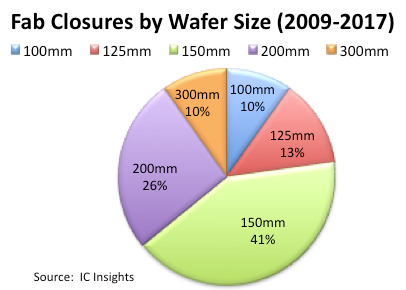 2009~2017年全球共92座IC晶圆厂关闭或改变用途