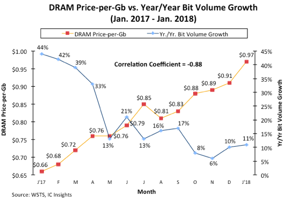 DRAM报价超预期 IC insights大幅上修今年IC成长预估值