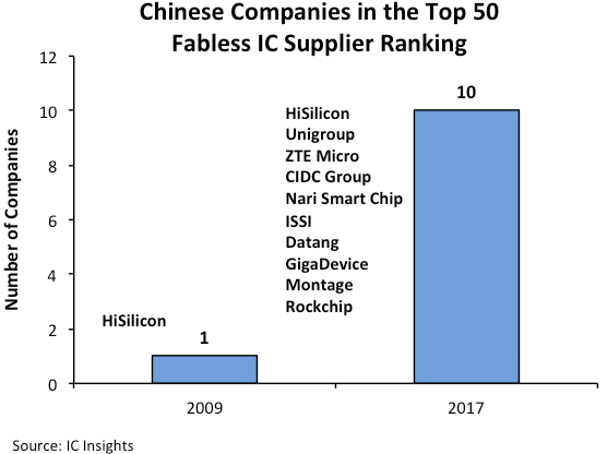 2017年全球TOP50无晶圆厂IC设计公司 中国占10家