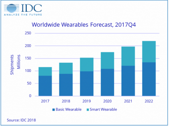 IDC:预计今年全球可穿戴设备出货量将达1.329亿