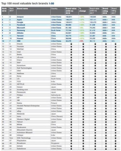 全球最有价值科技品牌TOP 100,中国上榜了多少个企业