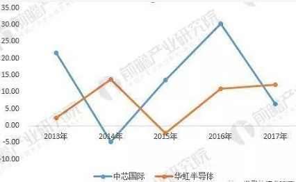 2017 年中国晶圆代工厂年报,中芯国际/华虹实力对比