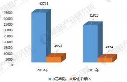 2017 年中国晶圆代工厂年报,中芯国际/华虹实力对比