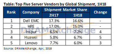 上半年服务器品牌出货排名出炉,Inspur跃升至第三,Lenovo退居第五