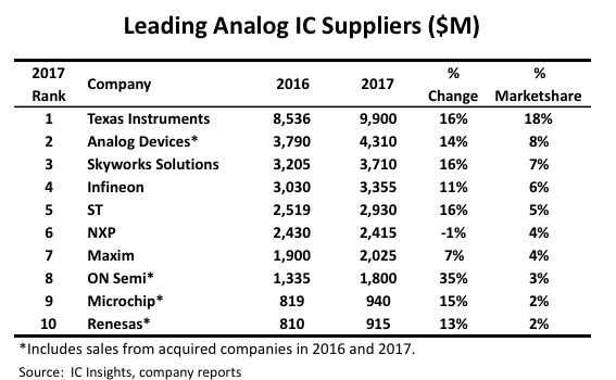 Texas Instruments Expands Lead Among Top Analog Suppliers in 2017