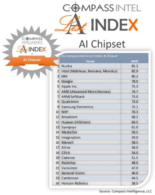 全球AI芯片公司排行榜
