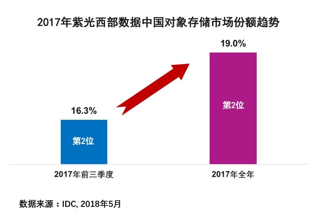 紫光<span style='color:red'>西部数据</span>2017中国对象存储市场份额达19%