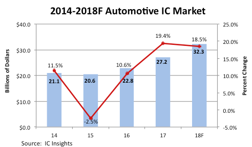 汽车IC市场连续三年实现两位数增长!