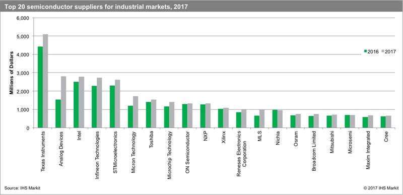 Texas Instruments remains largest industrial semiconductor supplier in 2017