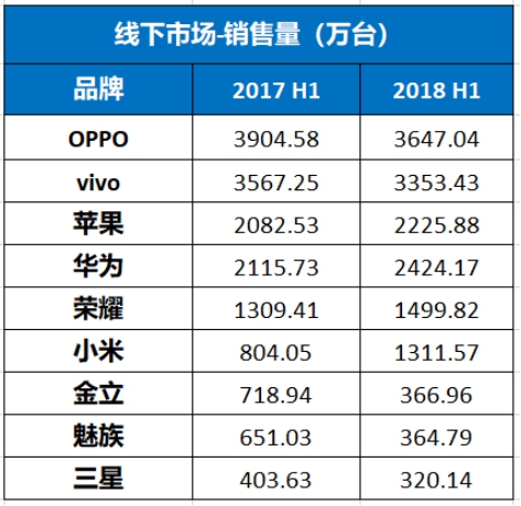 上半年中国智能手机销量报告:OPPO第一,荣耀逆势上涨
