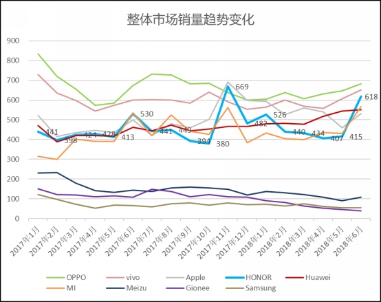 上半年中国智能手机销量报告:OPPO第一,荣耀逆势上涨