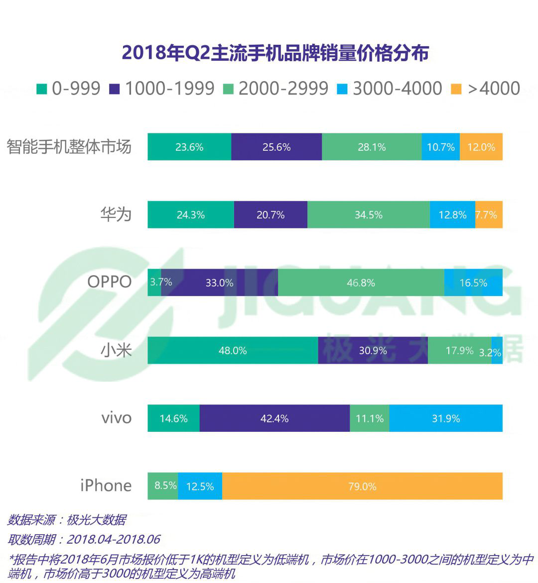 Q2中国手机市场分析:OPPO保有率力压iPhone,2000-2999价位最受欢迎