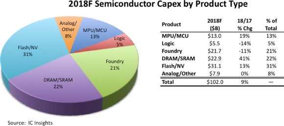 Memory ICs to Account for 53% of Total 2018 Semi Capex