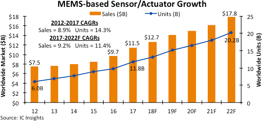 特定应用需求增长,未来MEMS传感器市场价格趋于稳定