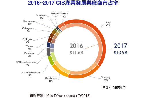 2017年<span style='color:red'>CIS</span>产业规模达139亿美元 OV份额11%