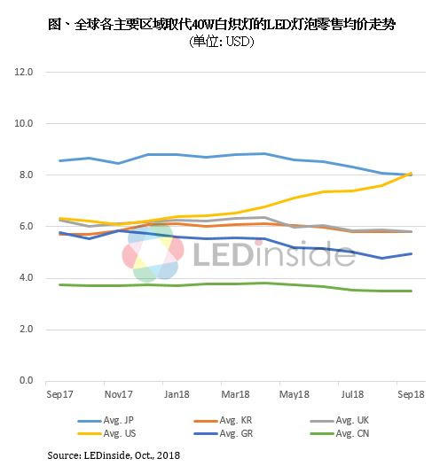 LED封装价格9月继续下调,美国球泡灯因贸易摩擦提价