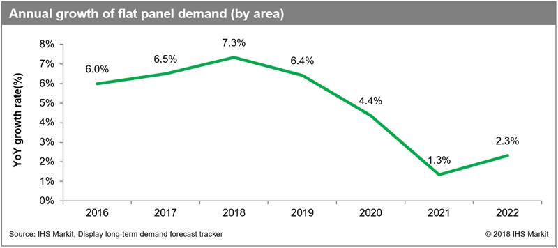 Global demand growth for flat panel displays to slow