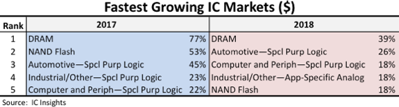 DRAM Growth Tops Industry Ranking in 2018; Outlook Dims for 2019