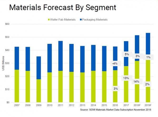 相对乐观 全球半导体材料市场今年仍能增长2%