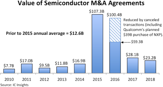 Value of Semiconductor Mergers and Acquisitions Falls Considerably