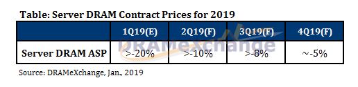 Server DRAM Contract Prices to Fall by Over 20% QoQ in 1Q19 Due to Difficulties in Reducing Inventory