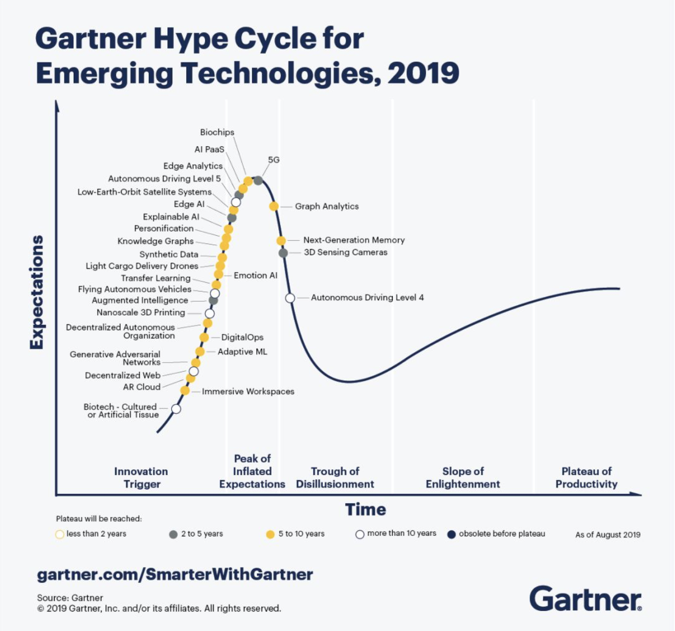 Gartner 2019曲线5大趋势：“超能人类”将出现，自动机器人普及