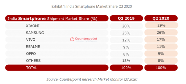 Q2印度智能手机销量暴跌51％至1800万部，中国品牌份额将降至72%