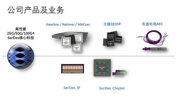 实现自主可控，Credo连推5款光通信DSP芯片