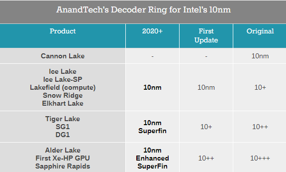 Intel 10nm处理器/显卡梳理：共有四代、更好的在后面
