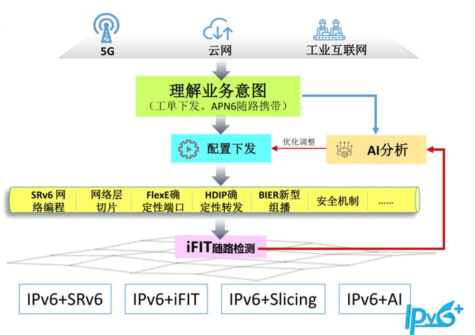 开发 IPv6 无穷潜力需要持续创新，进一步支撑物联网等新型技术