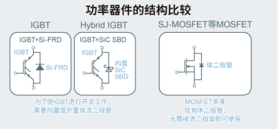 ROHM开发出内置SiC二极管的IGBT（Hybrid IGBT）“RGWxx65C系列” ——损耗比以往IGBT产品低67％，有助于以更高的性价比进一步降低车载和工业设备功耗～