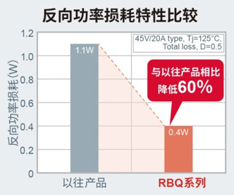 ROHM车载市场中小型高效SBD“RBR/RBQ系列”产品阵容进一步扩大