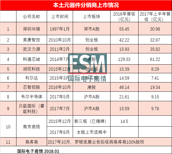 盘点本土元器件分销商上市及并购现状