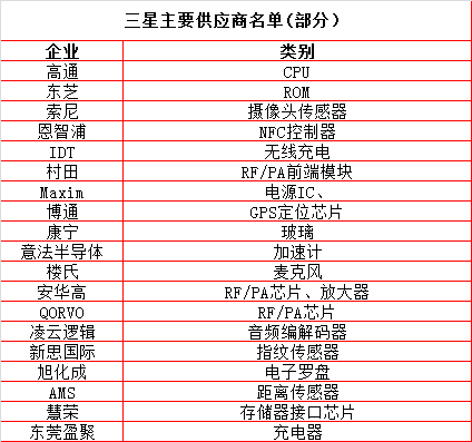 买下全球近半芯片!十大采购商出炉,他们的供应商都有哪些?