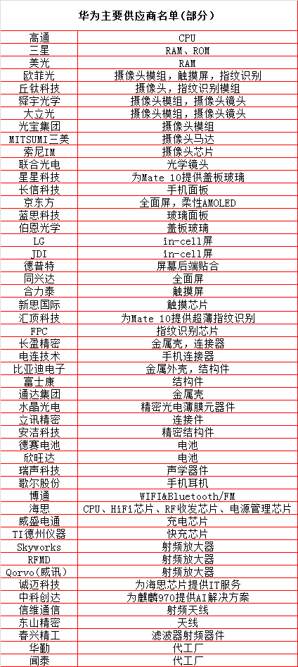买下全球近半芯片!十大采购商出炉,他们的供应商都有哪些?