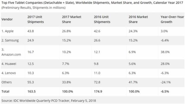IDC:全球平板电脑出货量连跌13个季度
