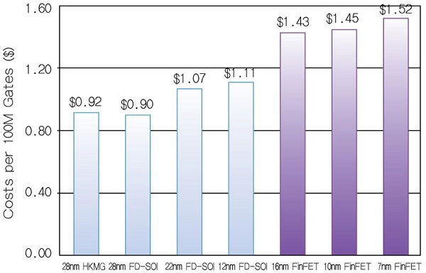 西方冷,东方热,FD-SOI准备大赚IoT商机