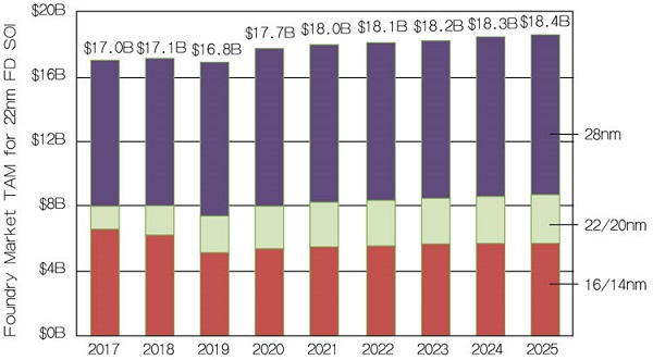 西方冷,东方热,FD-SOI准备大赚IoT商机