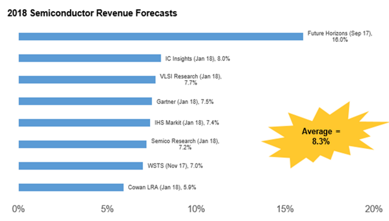 2018年IC产业可再现双位数成长!