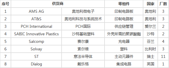 苹果供应商44例重大违规,评估报告发布（附769家供应商名单）