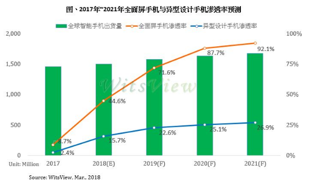 2018年全面屏手机渗透率快速攀升至45%