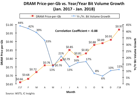 DRAM报价超预期 IC insights大幅上修今年IC成长预估值 DRAM报价超预期 IC insights大幅上修今年IC成长预估值
