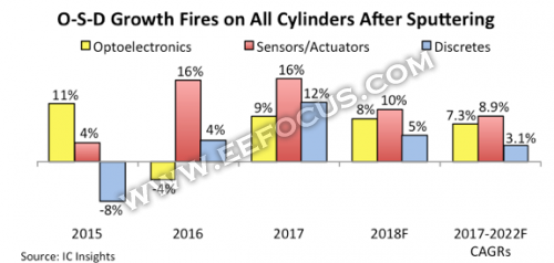 <span style='color:red'>2017年</span>拿下753亿美元市场,光电器件,传感器执行器,分立器件厂商的好日子还没完?