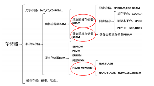 全球存储器产业链汇总 全球存储器产业链汇总