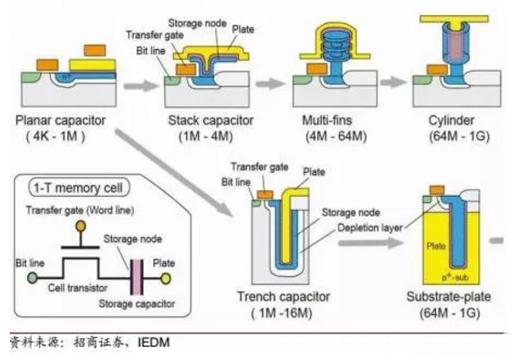 全球存储器产业链汇总 全球存储器产业链汇总