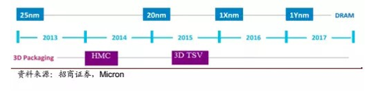 全球存储器产业链汇总 全球存储器产业链汇总